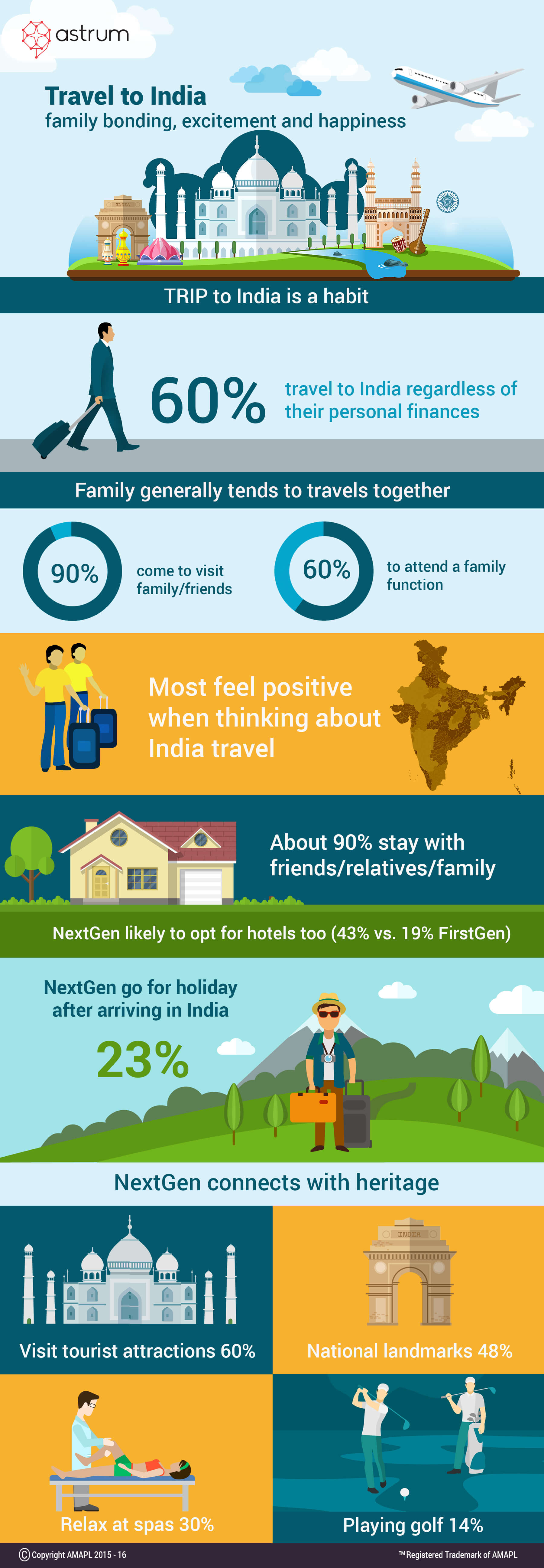 Infographic Travel to India