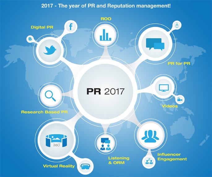 Effective PR and reputation management is key to any business strategy in the digital world. Check out the focus areas on PR Trends for 2017 shared by Sujit Patil